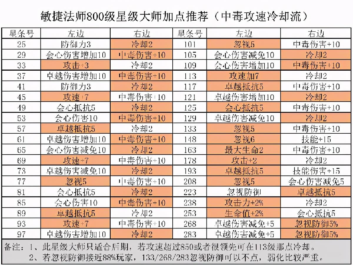 精灵盛典敏法完整攻略（精灵盛典星级大师技能天赋详细介绍）